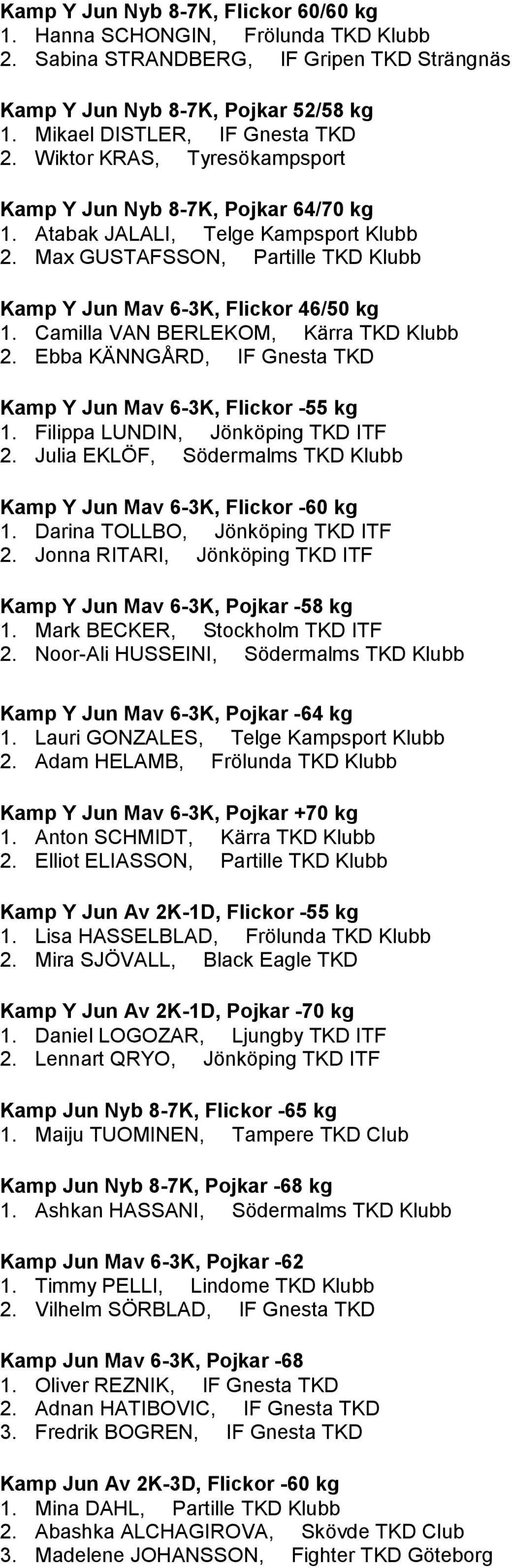 Camilla VAN BERLEKOM, Kärra TKD Klubb 2. Ebba KÄNNGÅRD, IF Gnesta TKD Kamp Y Jun Mav 6-3K, Flickor -55 kg 1. Filippa LUNDIN, Jönköping TKD ITF 2.