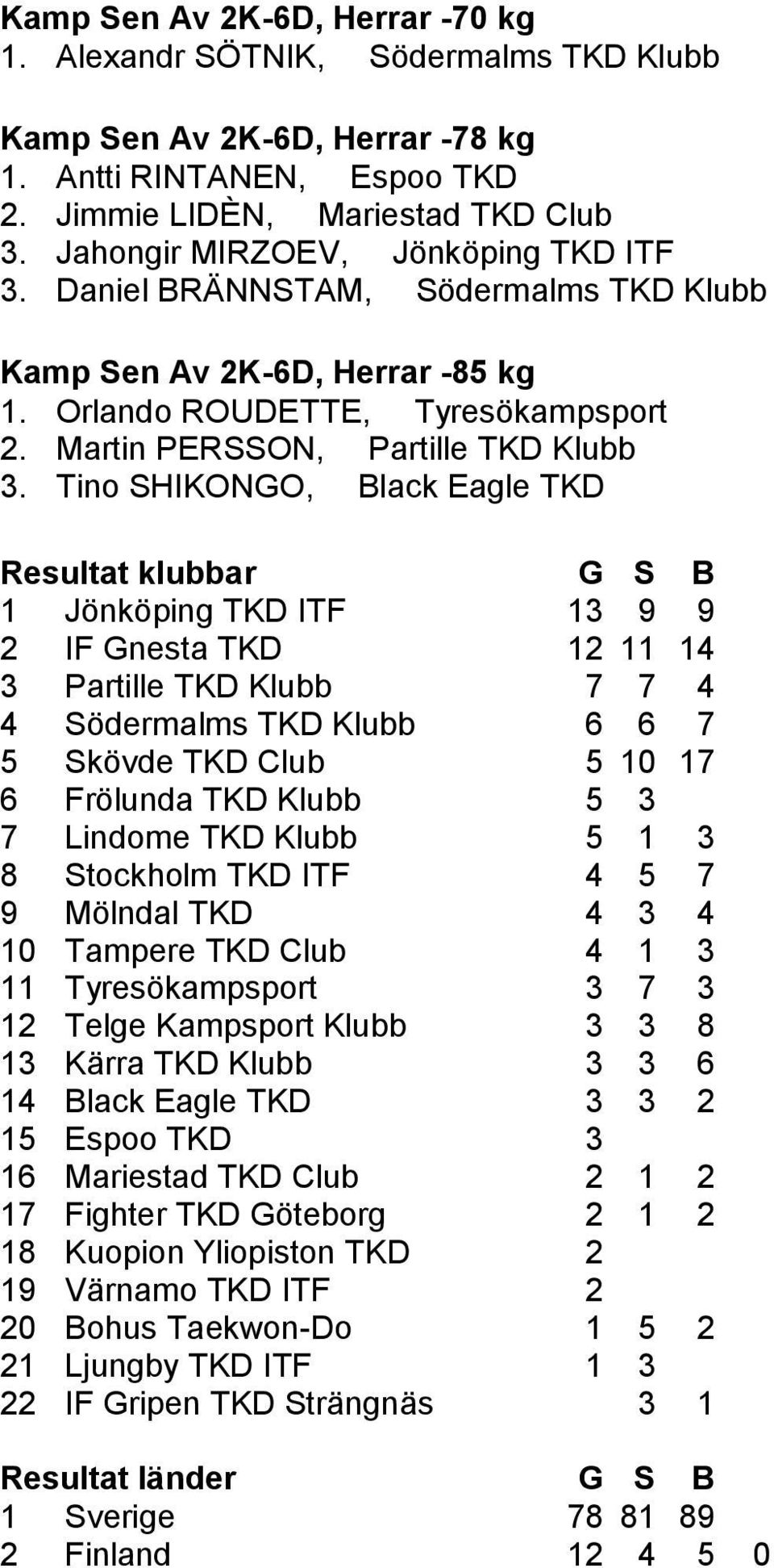 Tino SHIKONGO, Black Eagle TKD Resultat klubbar G S B 1 Jönköping TKD ITF 13 9 9 2 IF Gnesta TKD 12 11 14 3 Partille TKD Klubb 7 7 4 4 Södermalms TKD Klubb 6 6 7 5 Skövde TKD Club 5 10 17 6 Frölunda