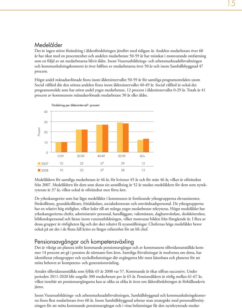 Inom Vuxenutbildnings- och arbetsmarknadsförvaltningen och kommunledningskontoret är över hälften av medarbetarna över 50 år och inom Samhällsbyggnad 47 procent.