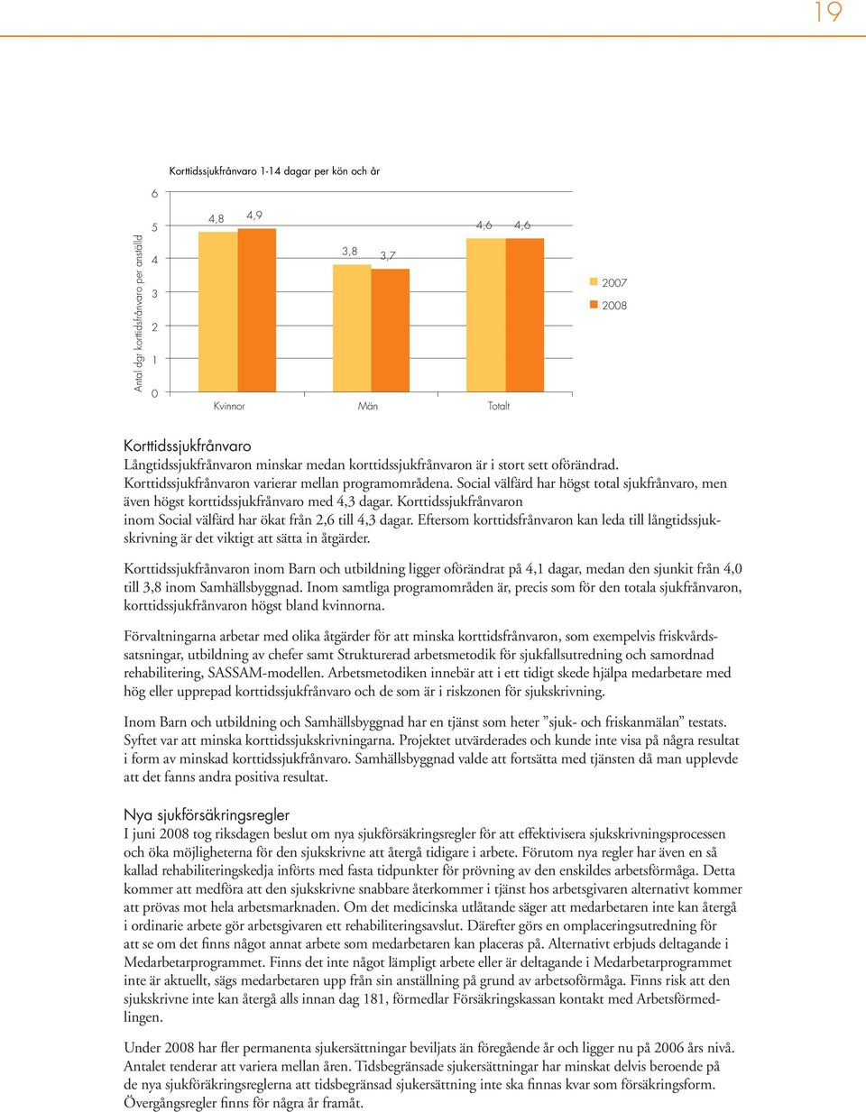 Social välfärd har högst total sjukfrånvaro, men även högst korttidssjukfrånvaro med 4,3 dagar. Korttidssjukfrånvaron inom Social välfärd har ökat från 2,6 till 4,3 dagar.