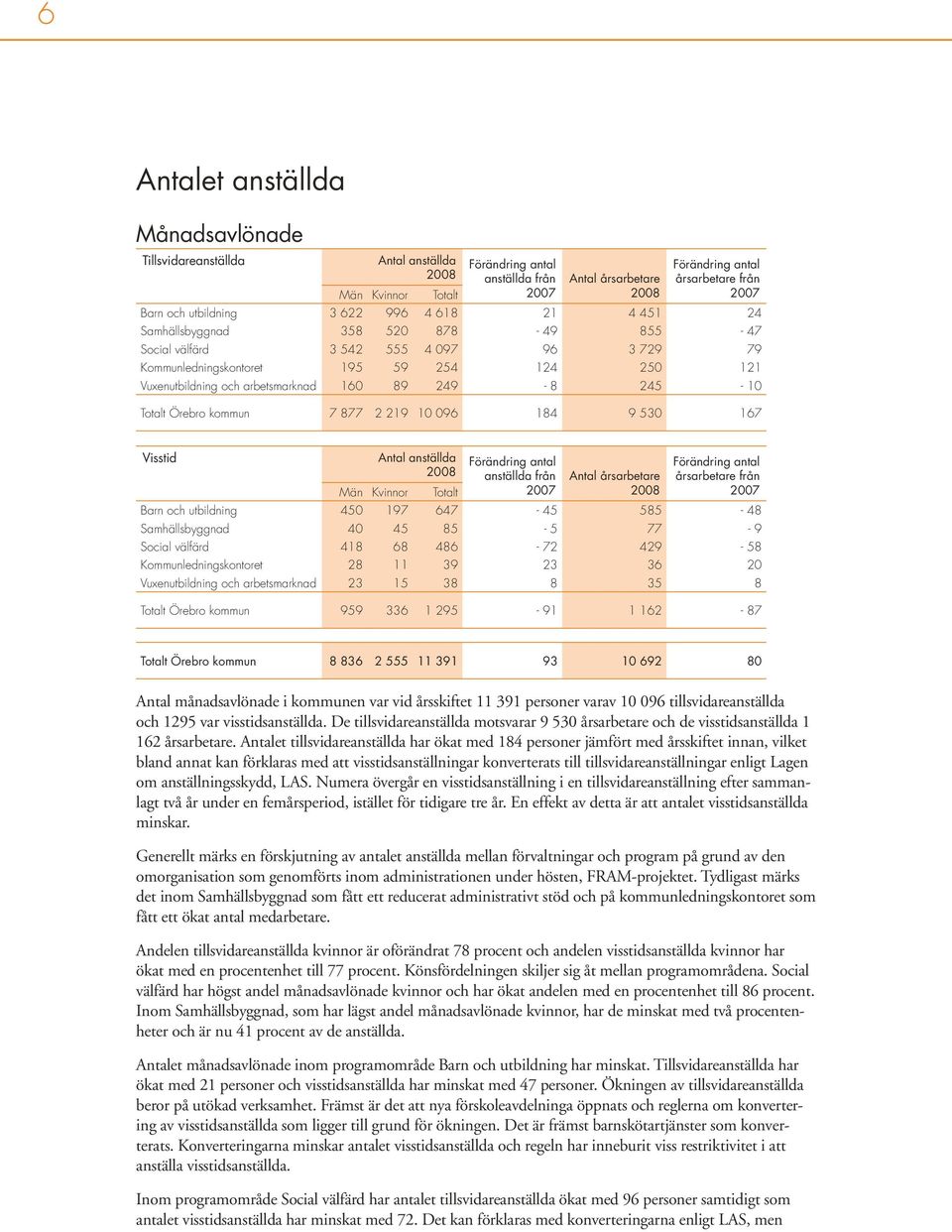 arbetsmarknad 160 89 249-8 245-10 Totalt Örebro kommun 7 877 2 219 10 096 184 9 530 167 Visstid Antal anställda 2008 Män Kvinnor Totalt Förändring antal anställda från 2007 Antal årsarbetare 2008