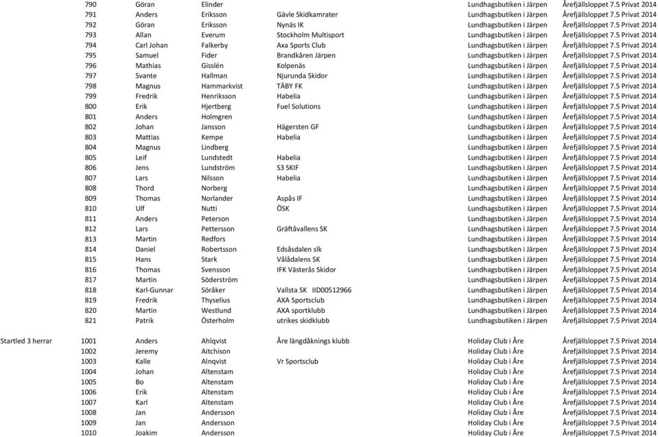 5 Privat 2014 794 Carl Johan Falkerby Axa Sports Club Lundhagsbutiken i Järpen Årefjällsloppet 7.5 Privat 2014 795 Samuel Fider Brandkåren Järpen Lundhagsbutiken i Järpen Årefjällsloppet 7.