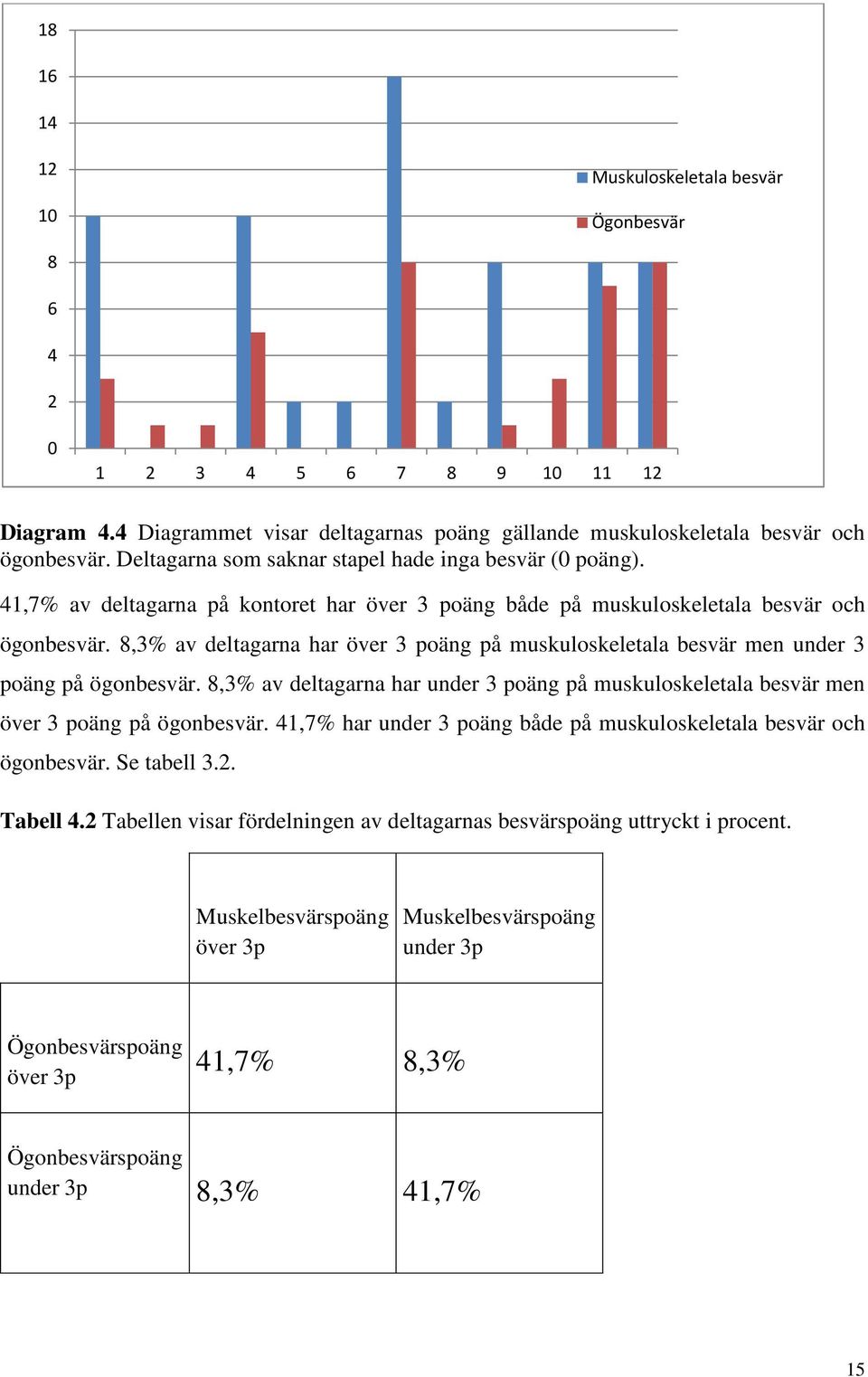 8,3% av deltagarna har över 3 poäng på muskuloskeletala besvär men under 3 poäng på ögonbesvär. 8,3% av deltagarna har under 3 poäng på muskuloskeletala besvär men över 3 poäng på ögonbesvär.