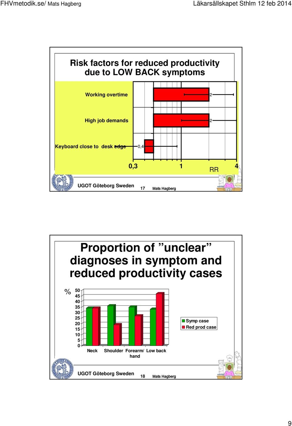 unclear diagnoses in symptom and reduced productivity cases % 50 45 40 35 30 25 20 15