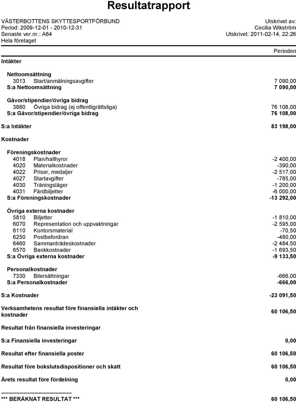 bidrag (ej offentligrättsliga) 76 108,00 S:a Gåvor/stipendier/övriga bidrag 76 108,00 S:a Intäkter 83 198,00 Kostnader Föreningskostnader 4018 Plan/hallhyror -2 400,00 4020 Materialkostnader -390,00