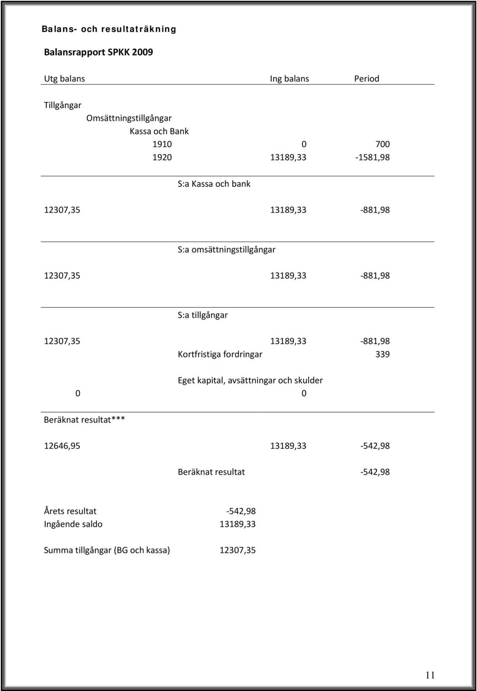 tillgångar 12307,35 13189,33-881,98 Kortfristiga fordringar 339 Eget kapital, avsättningar och skulder 0 0 Beräknat resultat***