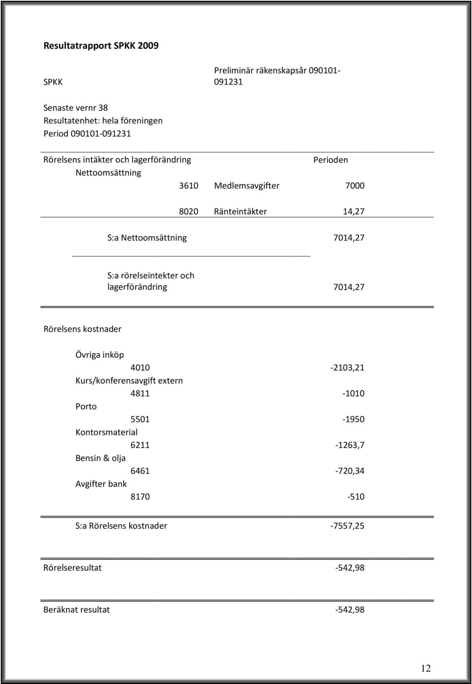rörelseintekter och lagerförändring 7014,27 Rörelsens kostnader Övriga inköp 4010-2103,21 Kurs/konferensavgift extern 4811-1010 Porto 5501-1950