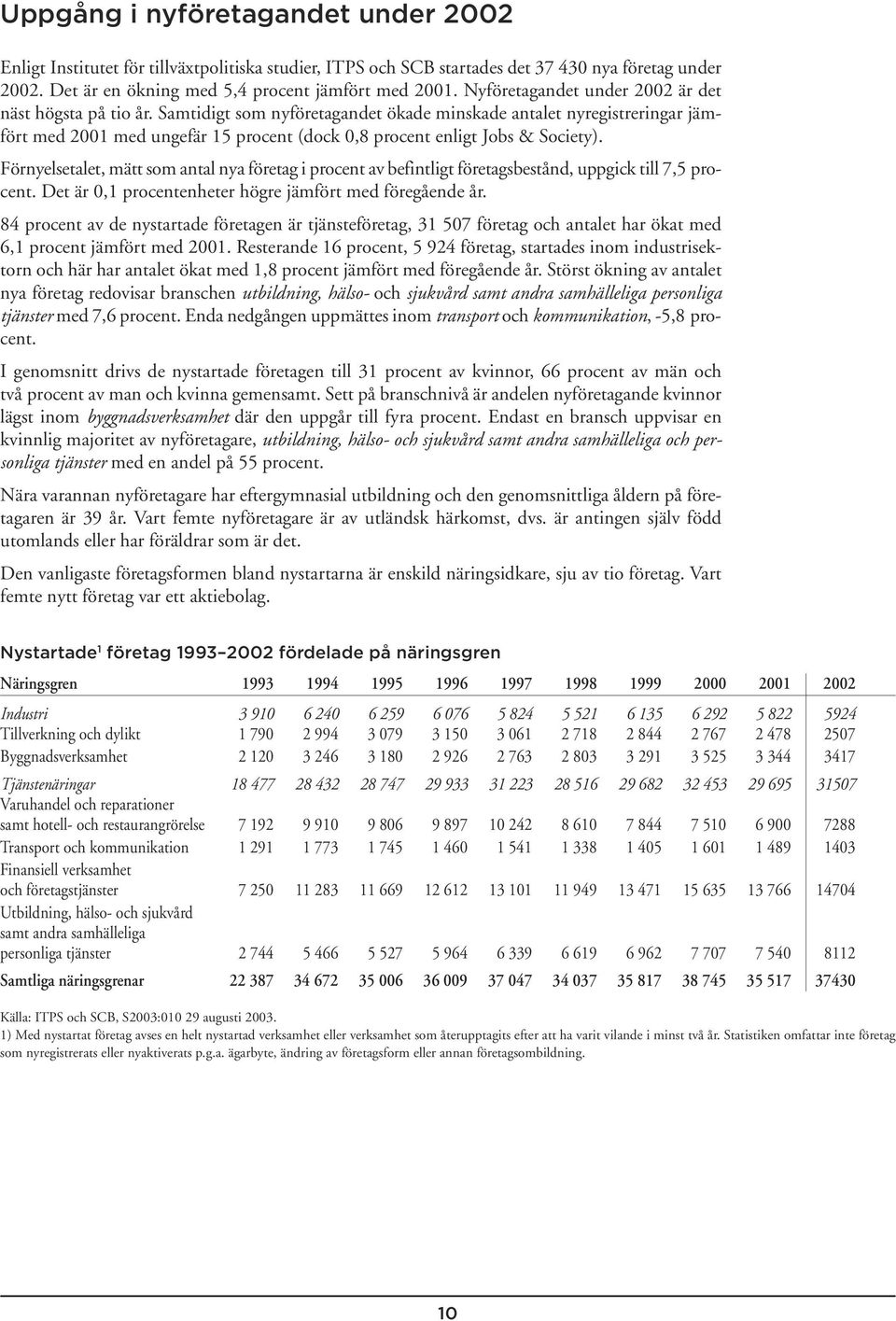 Samtidigt som nyföretagandet ökade minskade antalet nyregistreringar jämfört med 2001 med ungefär 15 procent (dock 0,8 procent enligt Jobs & Society).