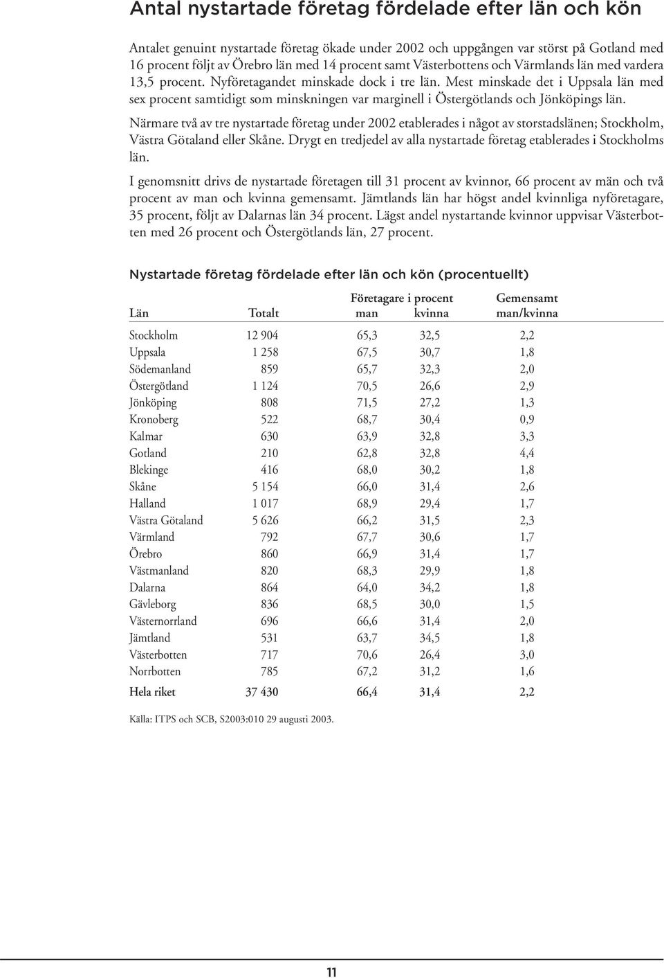 Mest minskade det i Uppsala län med sex procent samtidigt som minskningen var marginell i Östergötlands och Jönköpings län.