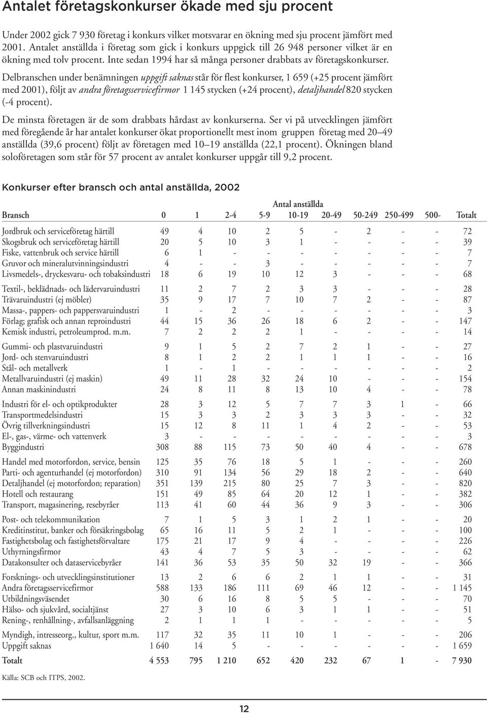 Delbranschen under benämningen uppgift saknas står för flest konkurser, 1 659 (+25 procent jämfört med 2001), följt av andra företagsservicefirmor 1 145 stycken (+24 procent), detaljhandel 820