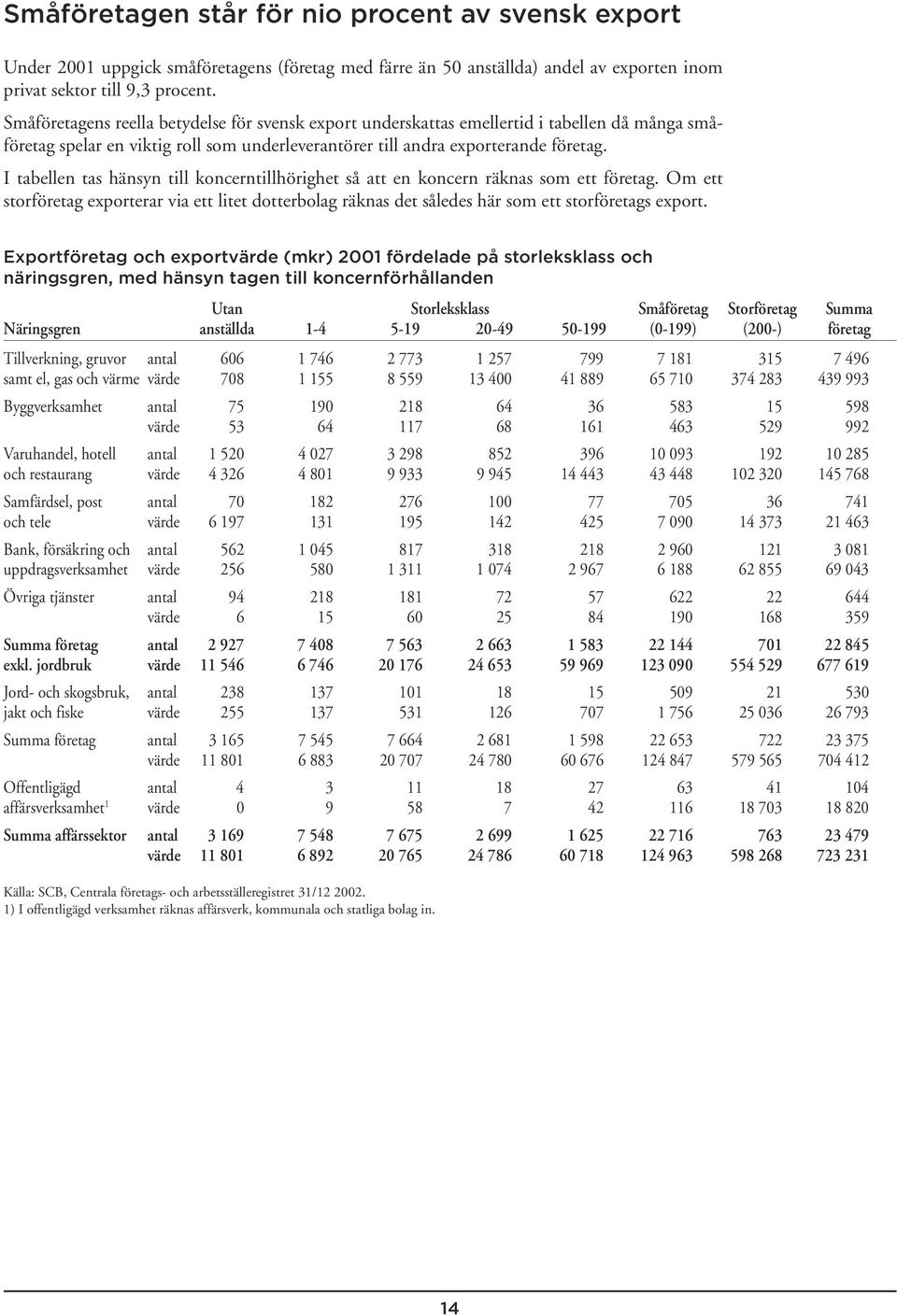 I tabellen tas hänsyn till koncerntillhörighet så att en koncern räknas som ett företag. Om ett storföretag exporterar via ett litet dotterbolag räknas det således här som ett storföretags export.