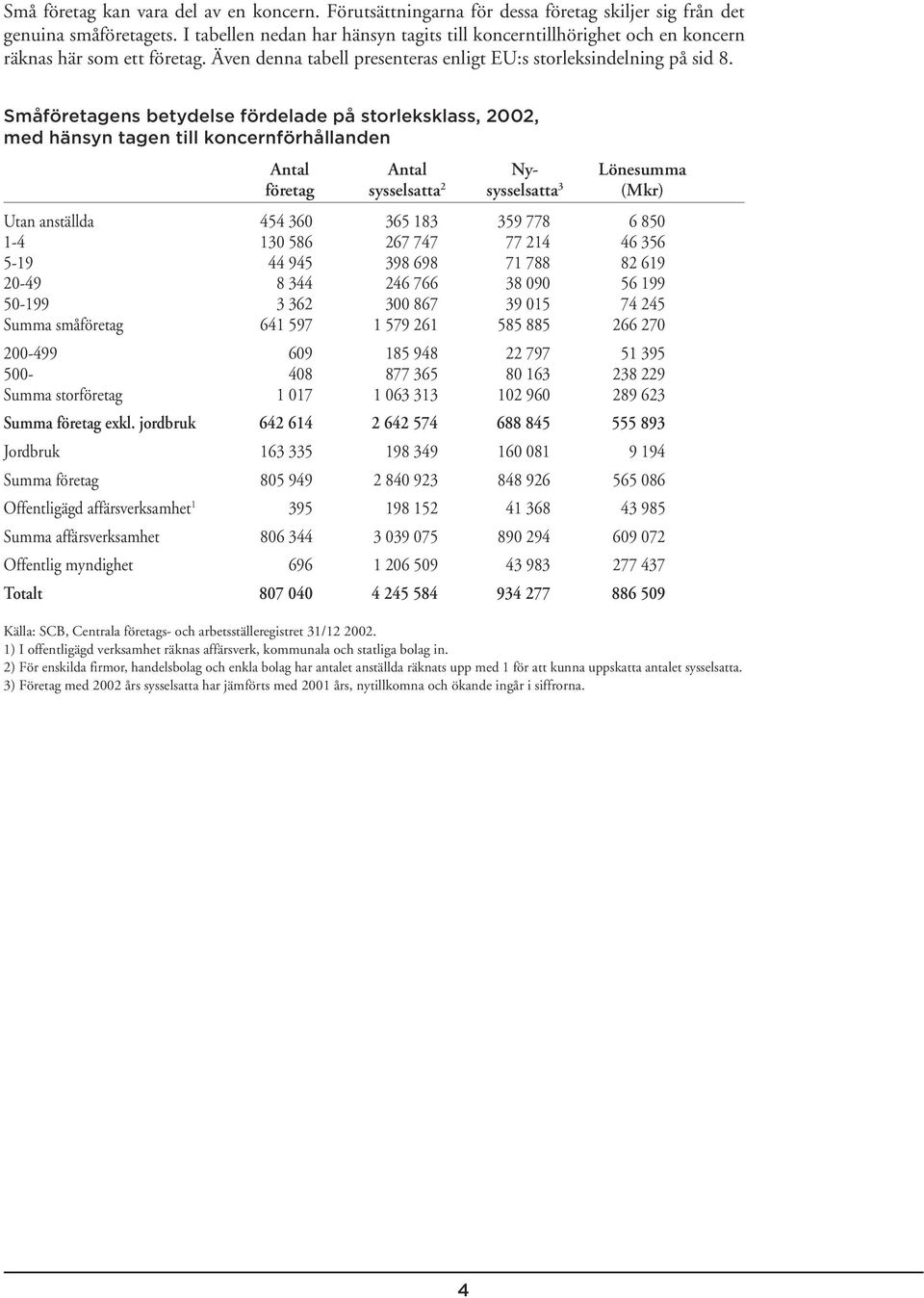 Småföretagens betydelse fördelade på storleksklass, 2002, med hänsyn tagen till koncernförhållanden Antal Antal Ny- Lönesumma företag sysselsatta 2 sysselsatta 3 (Mkr) Utan anställda 454 360 365 183