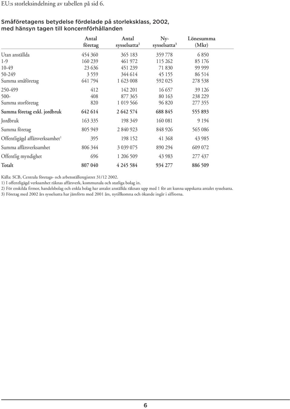 359 778 6 850 1-9 160 239 461 972 115 262 85 176 10-49 23 636 451 239 71 830 99 999 50-249 3 559 344 614 45 155 86 514 Summa småföretag 641 794 1 623 008 592 025 278 538 250-499 412 142 201 16 657 39