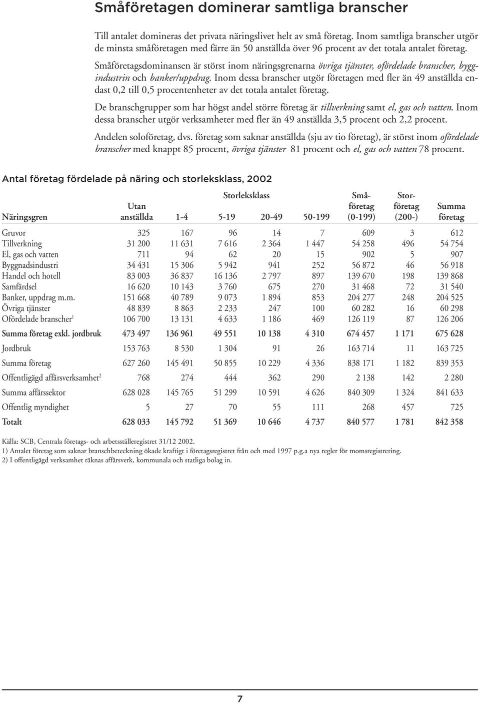 Småföretagsdominansen är störst inom näringsgrenarna övriga tjänster, ofördelade branscher, byggindustrin och banker/uppdrag.