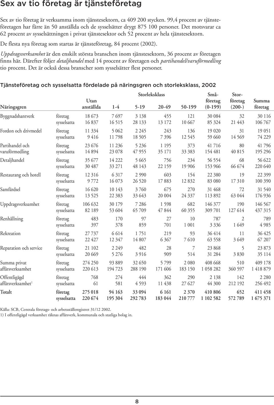 Det motsvarar ca 62 procent av sysselsättningen i privat tjänstesektor och 52 procent av hela tjänstesektorn. De flesta nya företag som startas är tjänsteföretag, 84 procent (2002).