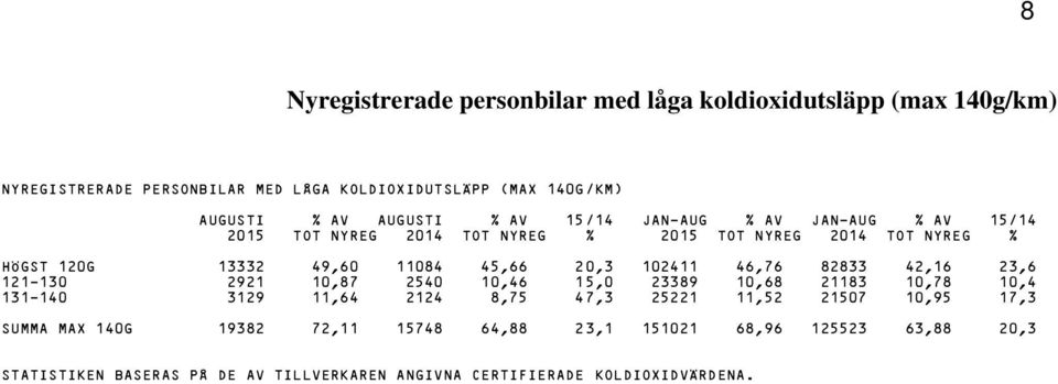 20,3 102411 46,76 82833 42,16 23,6 121 130 2921 10,87 2540 10,46 15,0 23389 10,68 21183 10,78 10,4 131 140 3129 11,64 2124 8,75 47,3 25221 11,52 21507