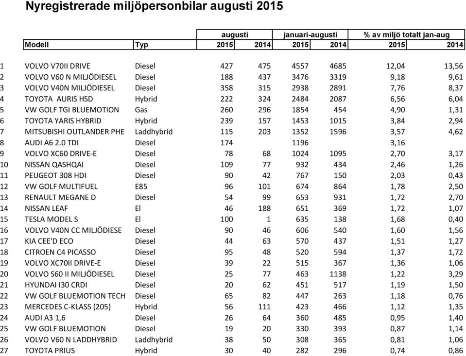 Gas 260 296 1854 454 4,90 1,31 6 TOYOTA YARIS HYBRID Hybrid 239 157 1453 1015 3,84 2,94 7 MITSUBISHI OUTLANDER PHE Laddhybrid 115 203 1352 1596 3,57 4,62 8 AUDI A6 2.
