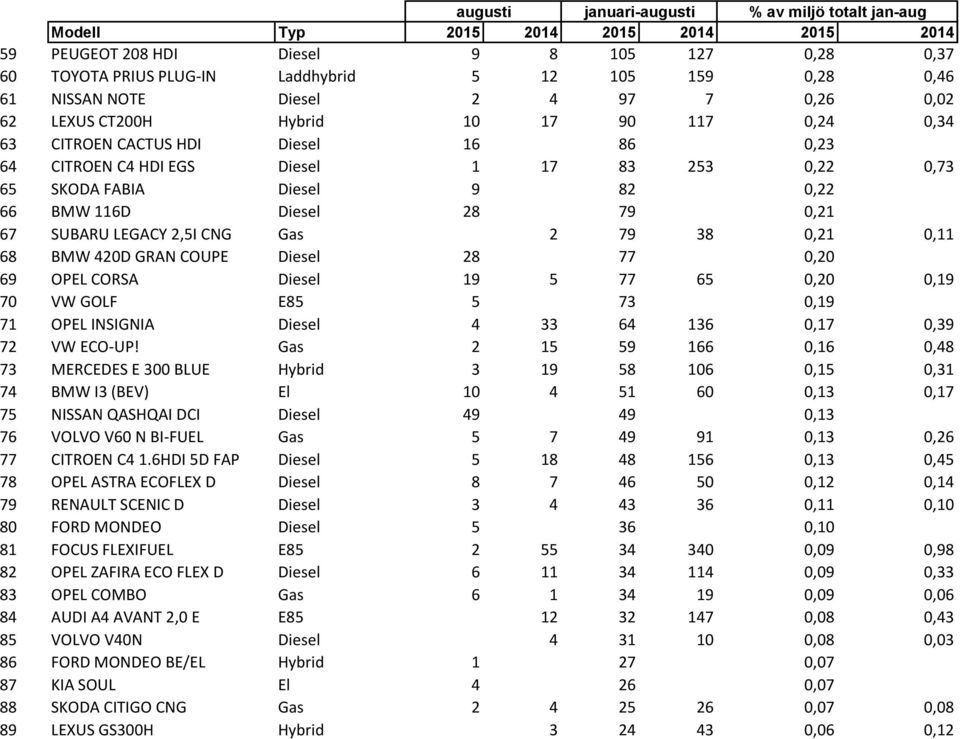 82 0,22 66 BMW 116D Diesel 28 79 0,21 67 SUBARU LEGACY 2,5I CNG Gas 2 79 38 0,21 0,11 68 BMW 420D GRAN COUPE Diesel 28 77 0,20 69 OPEL CORSA Diesel 19 5 77 65 0,20 0,19 70 VW GOLF E85 5 73 0,19 71