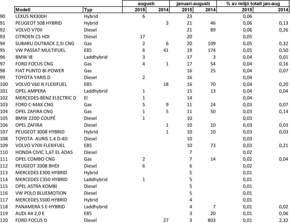 CNG Gas 4 1 17 54 0,04 0,16 98 FIAT PUNTO BI-POWER Gas 16 25 0,04 0,07 99 TOYOTA YARIS D Diesel 2 16 0,04 100 VOLVO V60 N FLEXIFUEL E85 18 16 70 0,04 0,20 101 OPEL AMPERA Laddhybrid 1 15 13 0,04 0,04