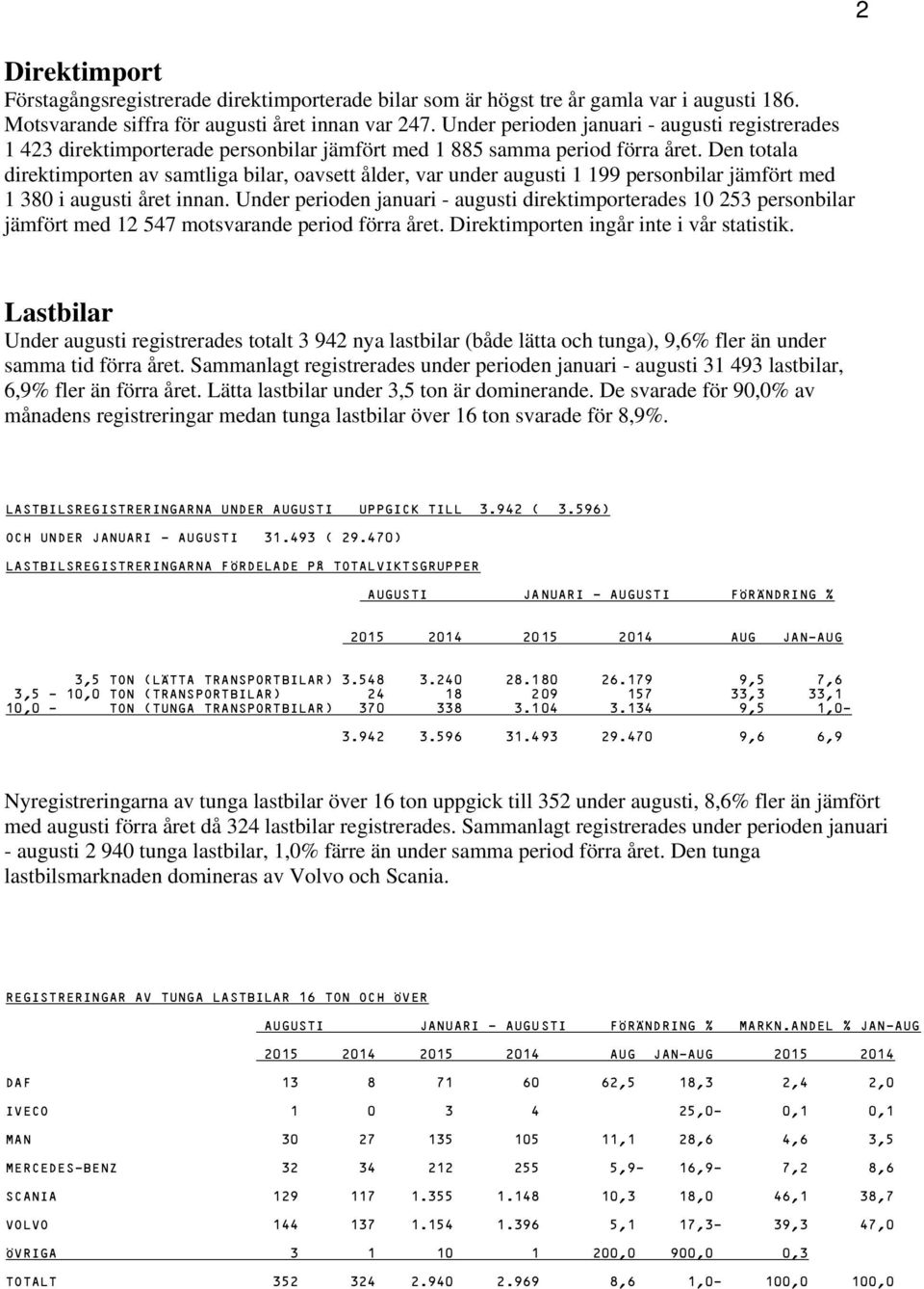 Den totala direktimporten av samtliga bilar, oavsett ålder, var under augusti 1 199 personbilar jämfört med 1 380 i augusti året innan.