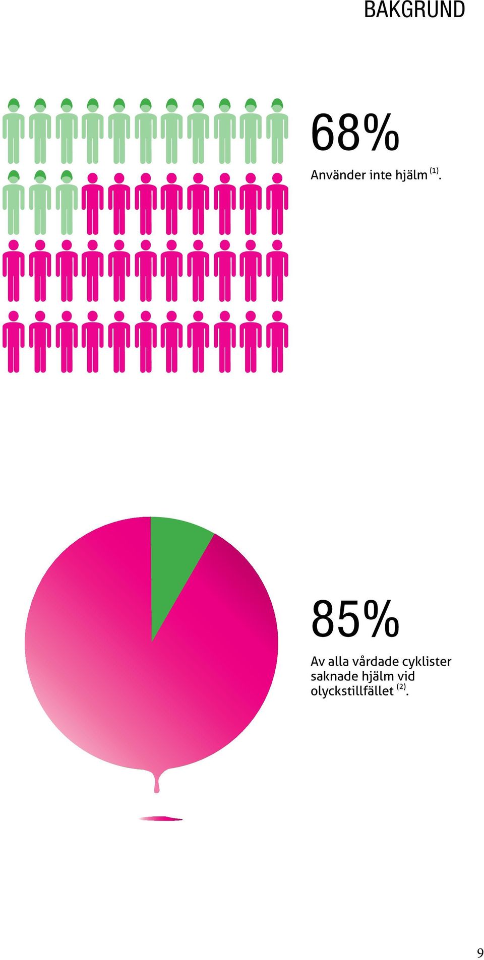 85% Av alla vårdade