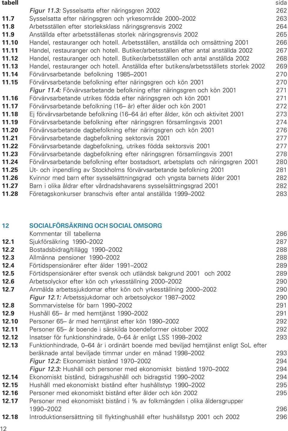 Butiker/arbetsställen efter antal anställda 2002 267 11.12 Handel, restauranger och hotell. Butiker/arbetsställen och antal anställda 2002 268 11.13 Handel, restauranger och hotell.