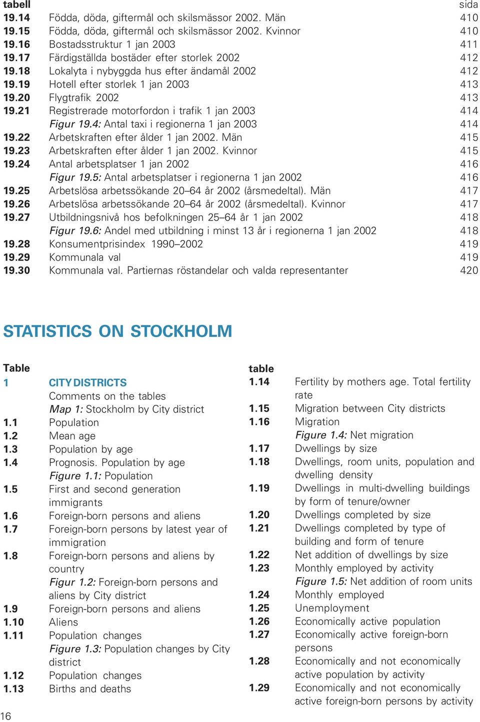 21 Registrerade motorfordon i trafik 1 jan 2003 414 Figur 19.4: Antal taxi i regionerna 1 jan 2003 414 19.22 Arbetskraften efter ålder 1 jan 2002. Män 415 19.23 Arbetskraften efter ålder 1 jan 2002.