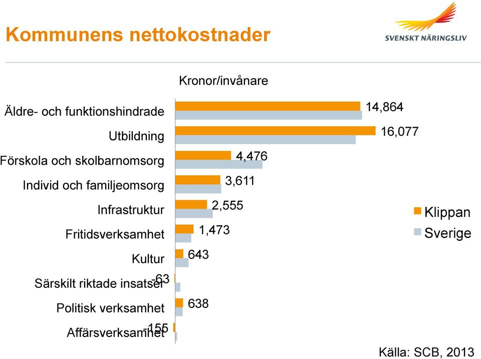 Fritidsverksamhet Kultur Särskilt riktade insatser -63 Politisk verksamhet