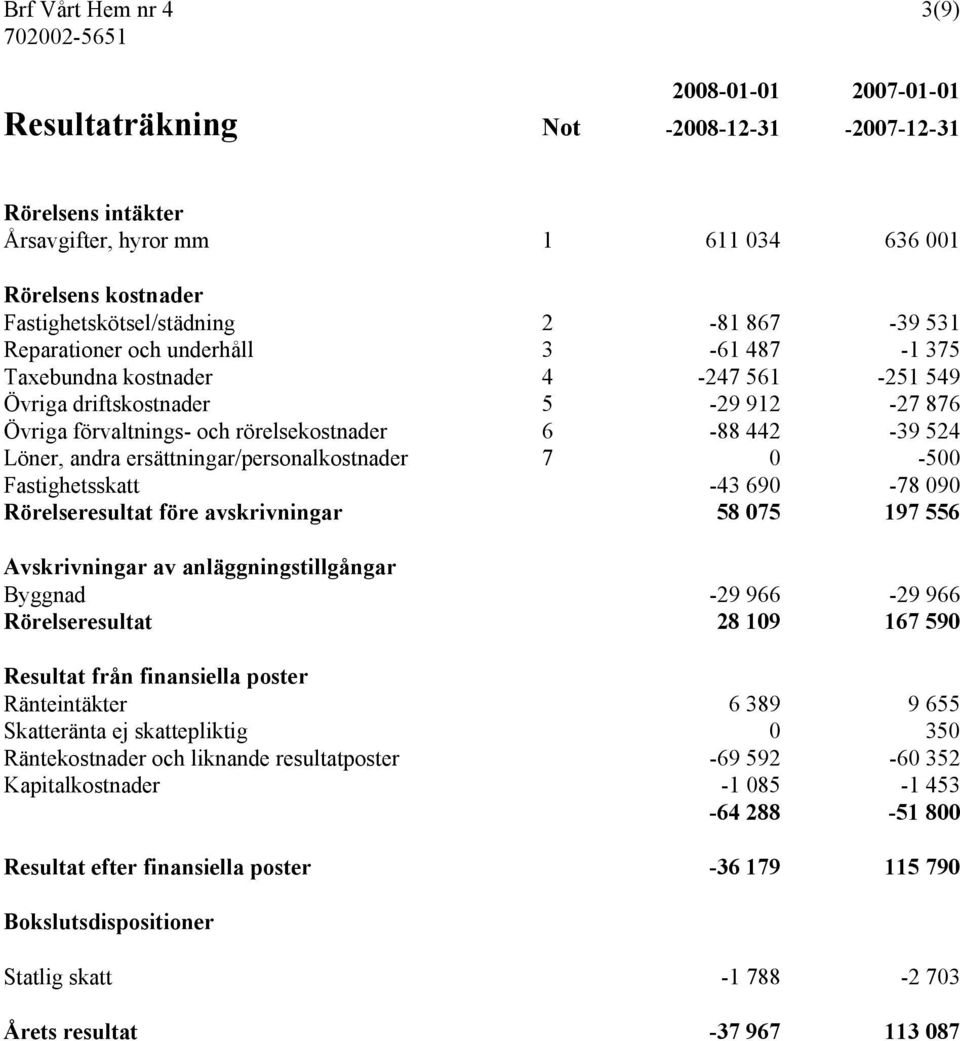 andra ersättningar/personalkostnader 7 0-500 Fastighetsskatt -43 690-78 090 Rörelseresultat före avskrivningar 58 075 197 556 Avskrivningar av anläggningstillgångar Byggnad -29 966-29 966