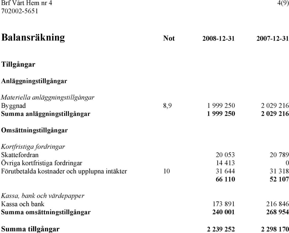 Skattefordran 20 053 20 789 Övriga kortfristiga fordringar 14 413 0 Förutbetalda kostnader och upplupna intäkter 10 31 644 31 318 66