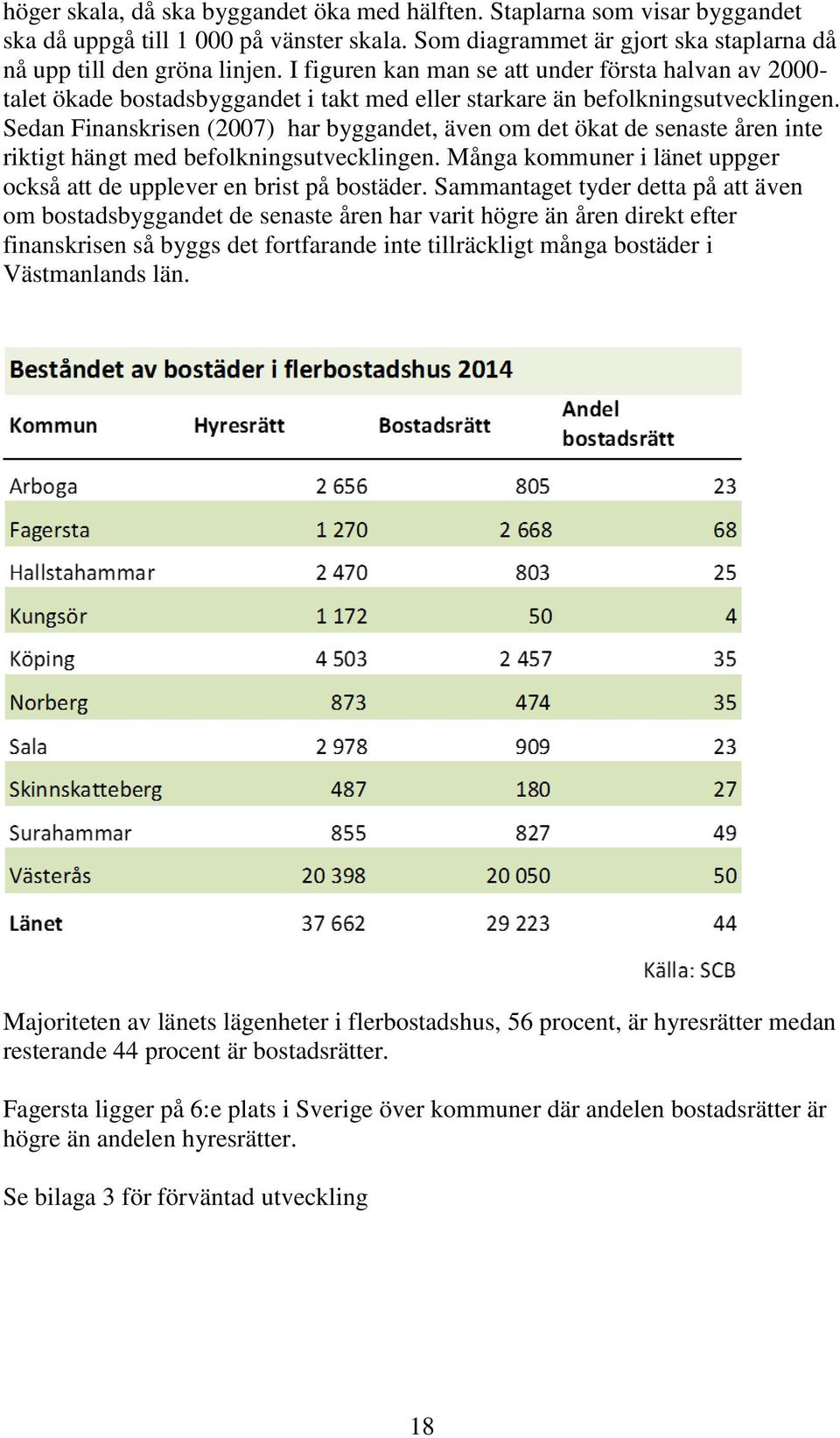 Sedan Finanskrisen (2007) har byggandet, även om det ökat de senaste åren inte riktigt hängt med befolkningsutvecklingen. Många kommuner i länet uppger också att de upplever en brist på bostäder.