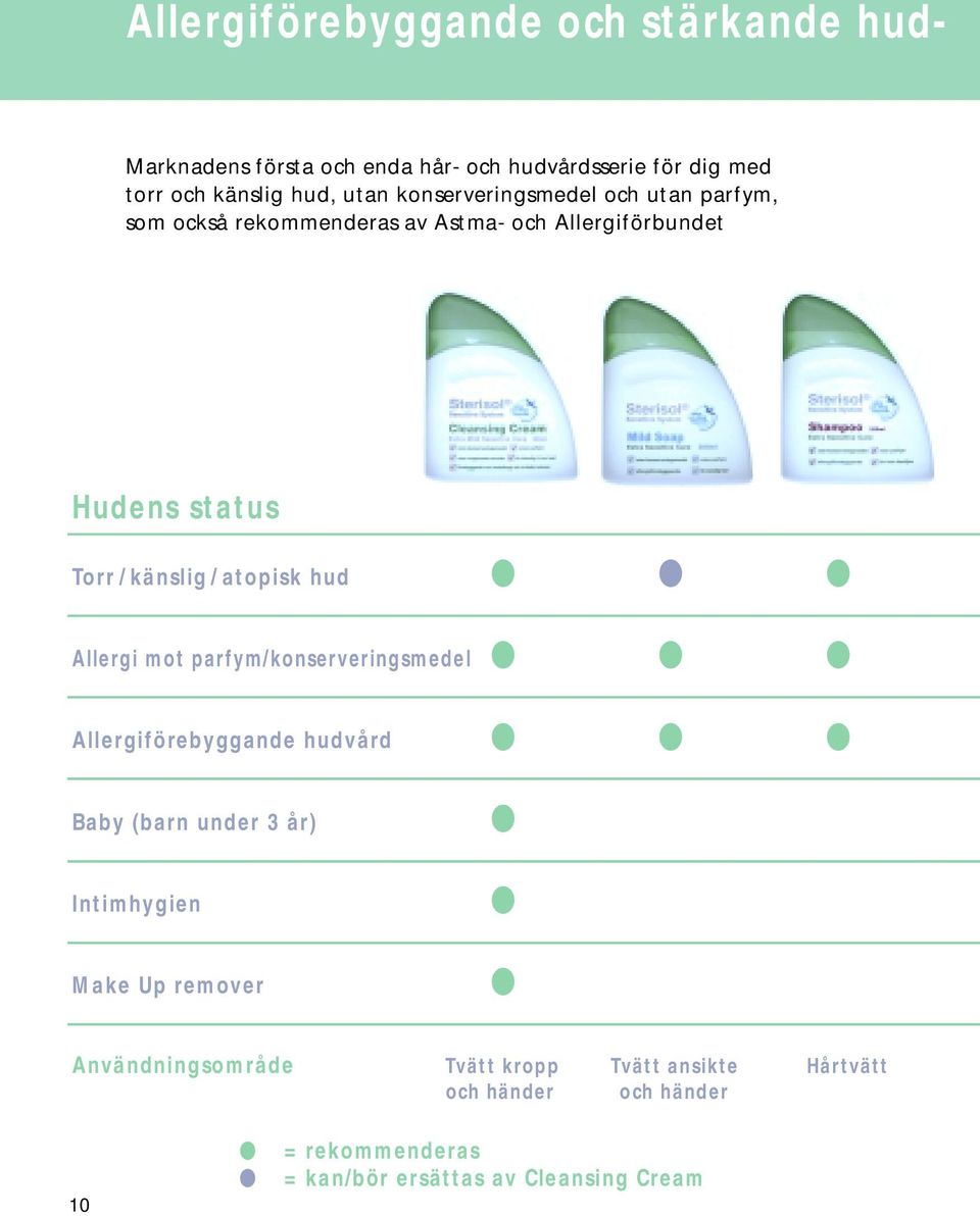 atopisk hud Allergi mot parfym/konserveringsmedel Allergiförebyggande hudvård Baby (barn under 3 år) Intimhygien Make Up