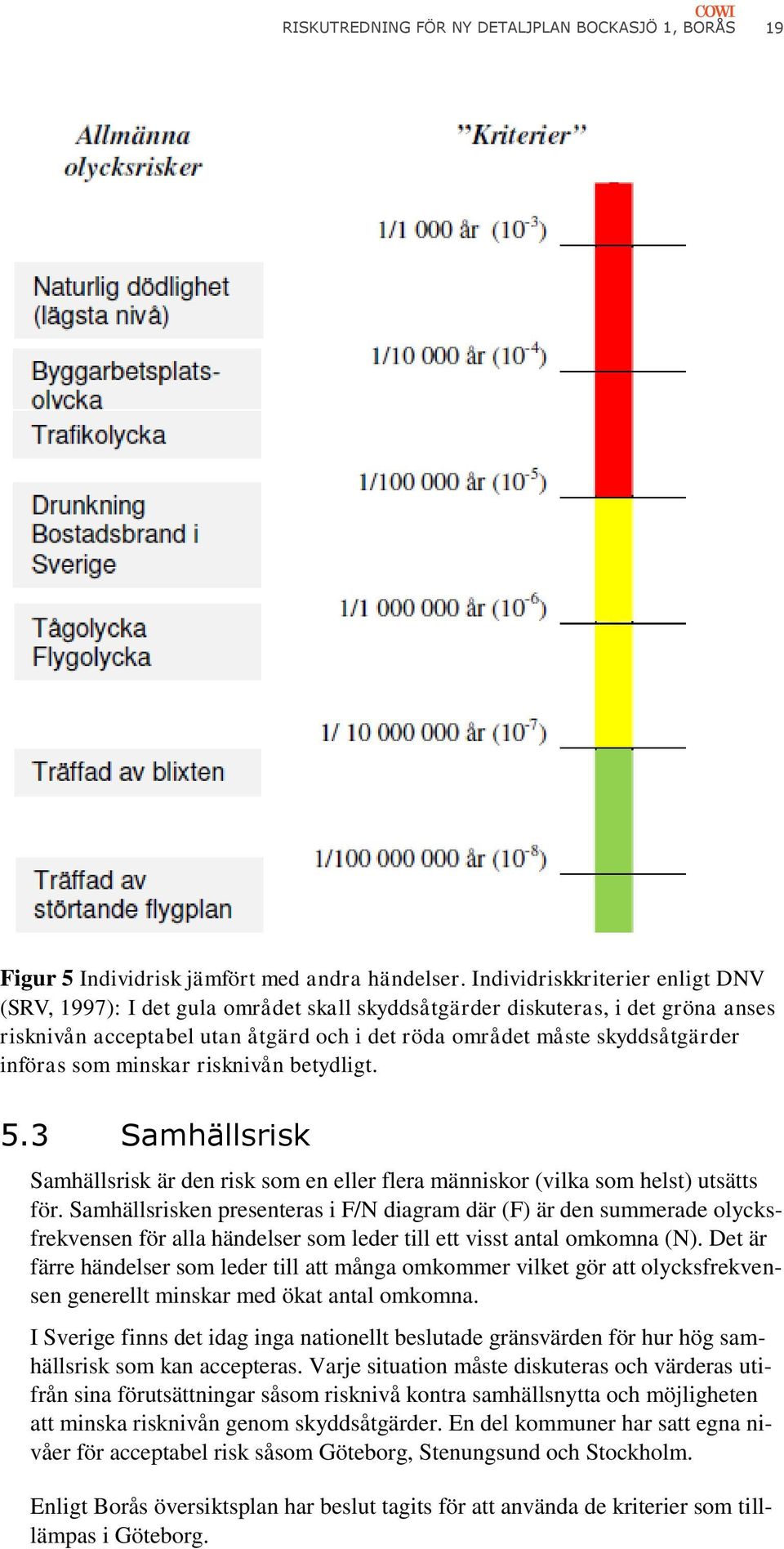 som minskar risknivån betydligt. 5.3 Samhällsrisk Samhällsrisk är den risk som en eller flera människor (vilka som helst) utsätts för.