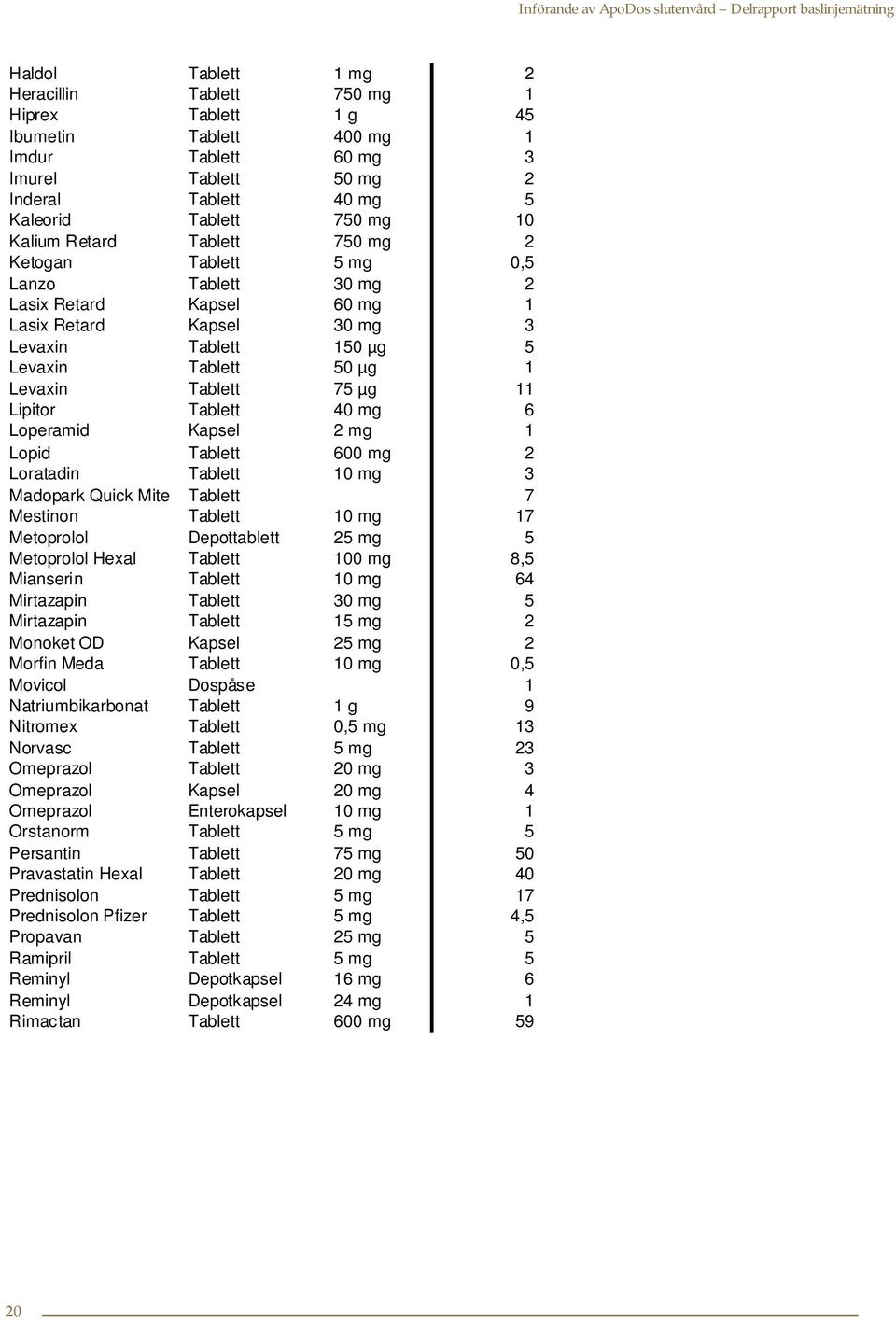 75 µg 11 Lipitor Tablett 40 mg 6 Loperamid Kapsel 2 mg 1 Lopid Tablett 600 mg 2 Loratadin Tablett 10 mg 3 Madopark Quick Mite Tablett 7 Mestinon Tablett 10 mg 17 Metoprolol Depottablett 25 mg 5