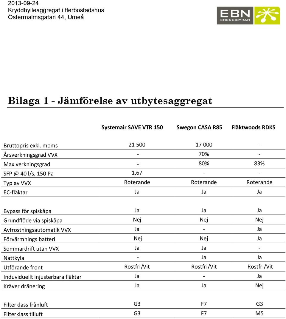 Ja Ja Ja Bypass för spiskåpa Ja Ja Ja Grundflöde via spiskåpa Nej Nej Nej Avfrostningsautomatik VVX Ja - Ja Förvärmnings batteri Nej Nej Ja Sommardrift utan