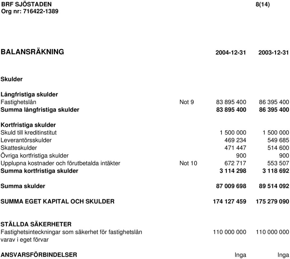 Upplupna kostnader och förutbetalda intäkter Not 10 672 717 553 507 Summa kortfristiga skulder 3 114 298 3 118 692 Summa skulder 87 009 698 89 514 092 SUMMA EGET KAPITAL OCH