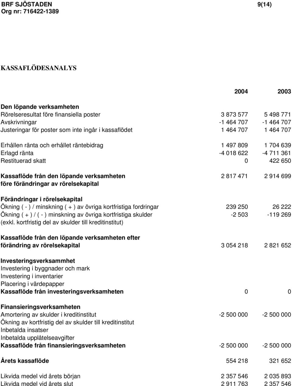 verksamheten 2 817 471 2 914 699 före förändringar av rörelsekapital Förändringar i rörelsekapital Ökning ( - ) / minskning ( + ) av övriga kortfristiga fordringar 239 250 26 222 Ökning ( + ) / ( - )