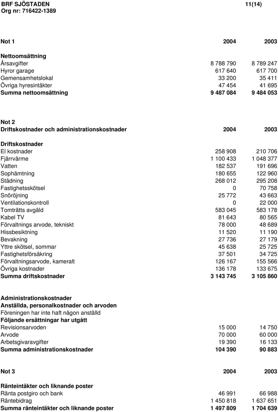 Sophämtning 180 655 122 960 Städning 268 012 295 208 Fastighetsskötsel 0 70 758 Snöröjning 25 772 43 663 Ventilationskontroll 0 22 000 Tomträtts avgäld 583 045 583 178 Kabel TV 81 643 80 565