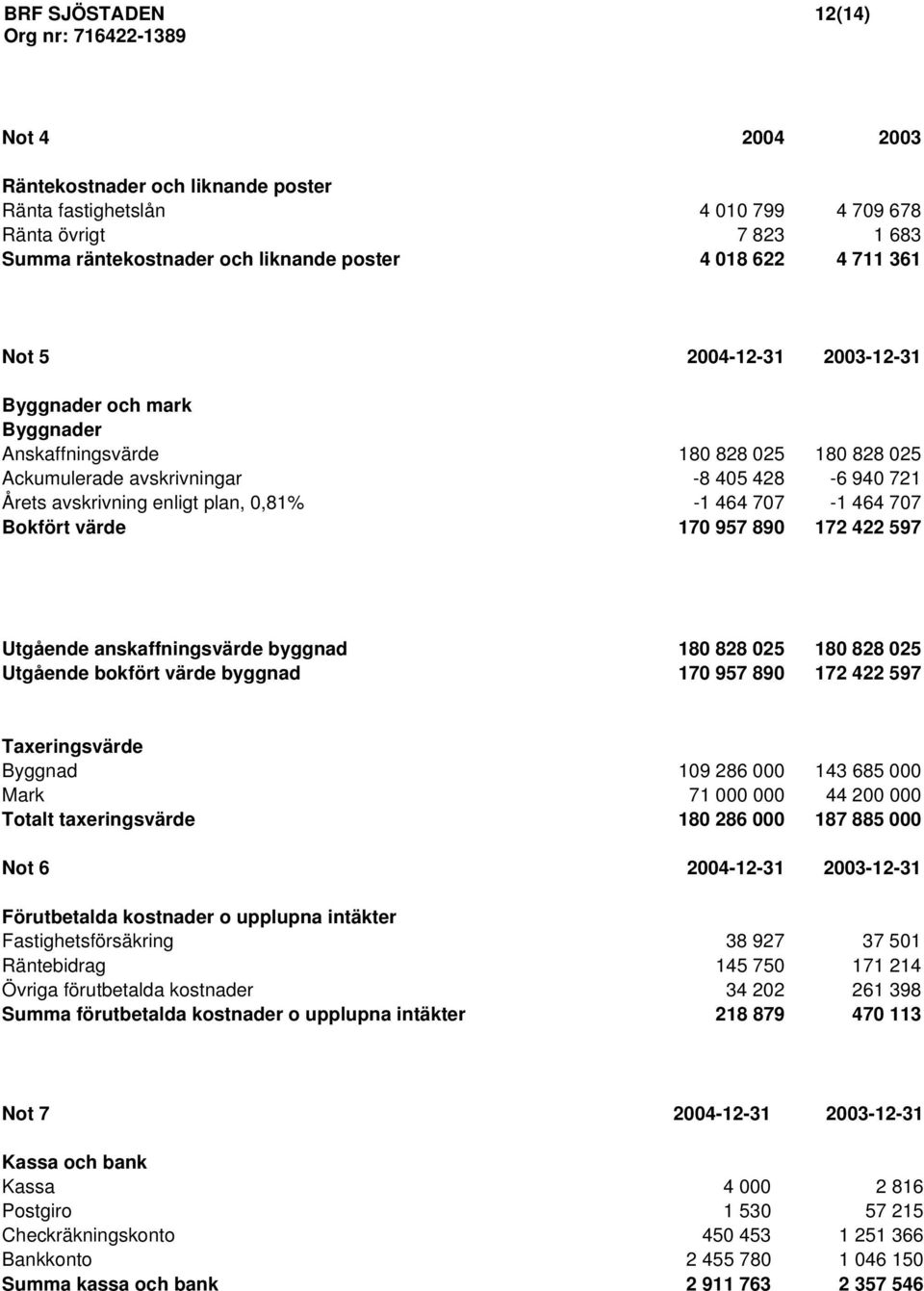 464 707 Bokfört värde 170 957 890 172 422 597 Utgående anskaffningsvärde byggnad 180 828 025 180 828 025 Utgående bokfört värde byggnad 170 957 890 172 422 597 Taxeringsvärde Byggnad 109 286 000 143