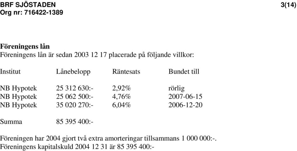 062 500:- 4,76% 2007-06-15 NB Hypotek 35 020 270:- 6,04% 2006-12-20 Summa 85 395 400:- Föreningen har