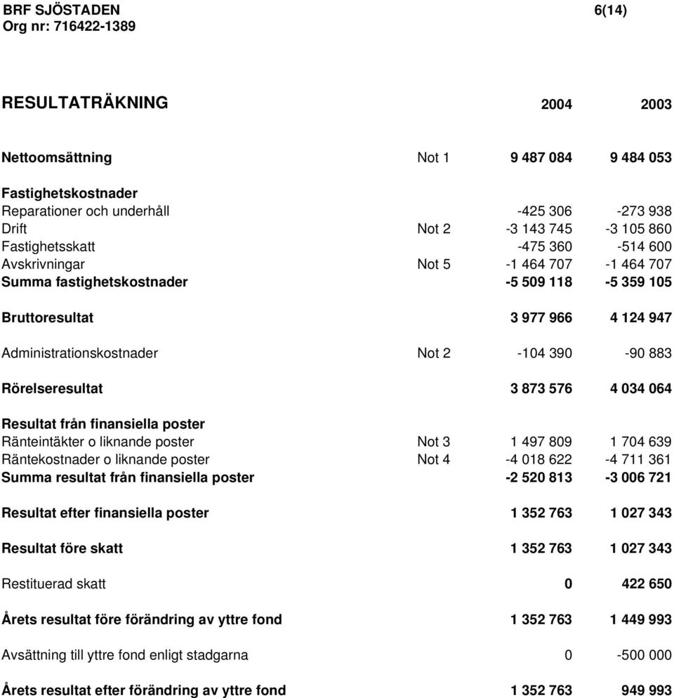 Rörelseresultat 3 873 576 4 034 064 Resultat från finansiella poster Ränteintäkter o liknande poster Not 3 1 497 809 1 704 639 Räntekostnader o liknande poster Not 4-4 018 622-4 711 361 Summa