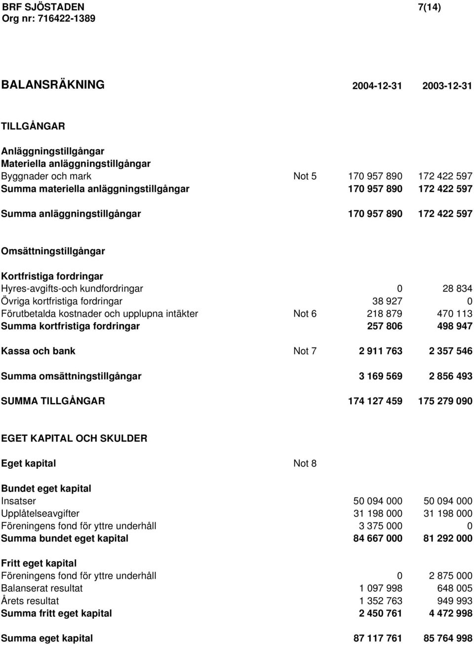 kortfristiga fordringar 38 927 0 Förutbetalda kostnader och upplupna intäkter Not 6 218 879 470 113 Summa kortfristiga fordringar 257 806 498 947 Kassa och bank Not 7 2 911 763 2 357 546 Summa