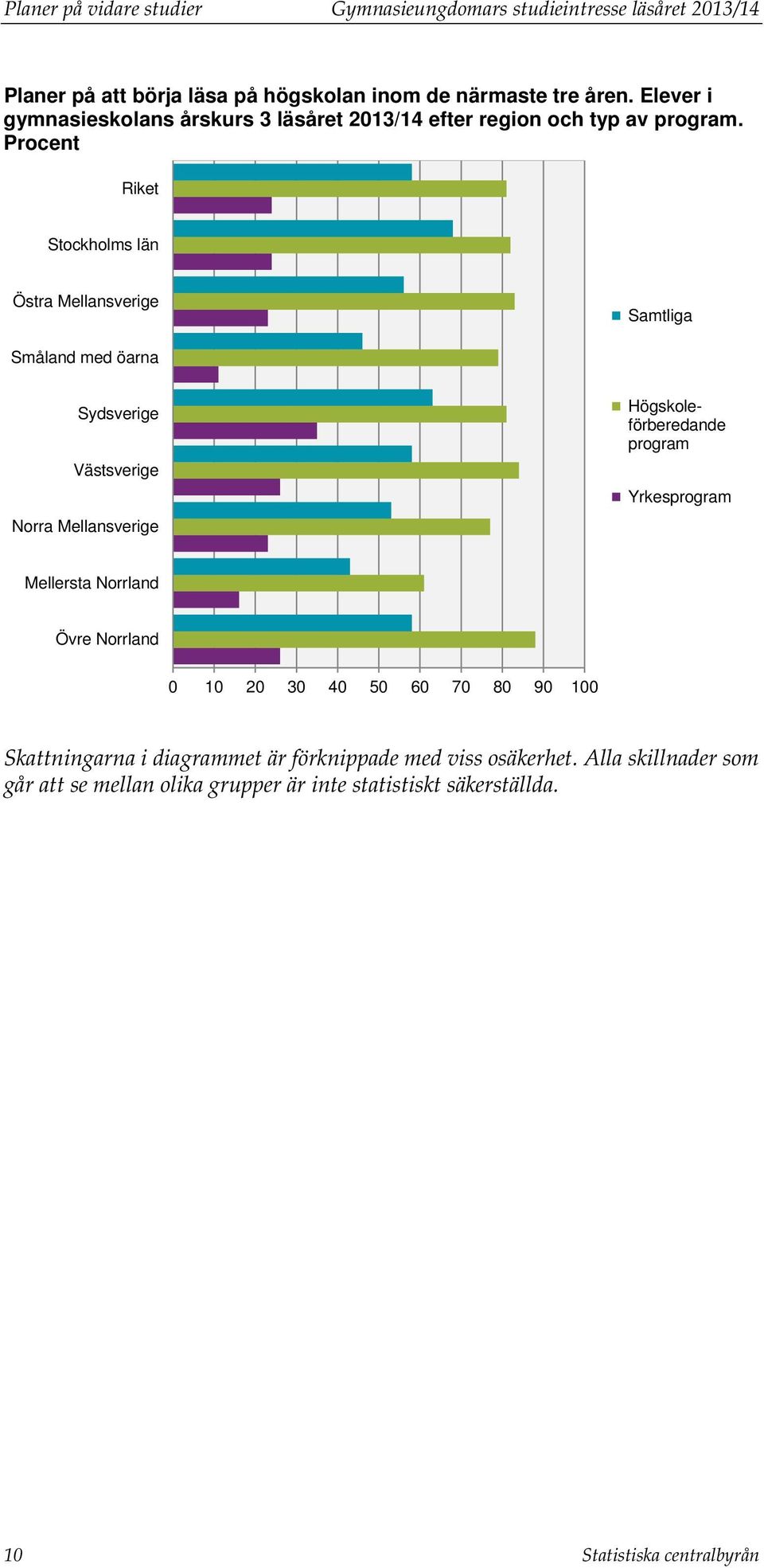 Procent Riket Stockholms län Östra Mellansverige Samtliga Småland med öarna Sydsverige Västsverige Norra Mellansverige Högskoleförberedande program