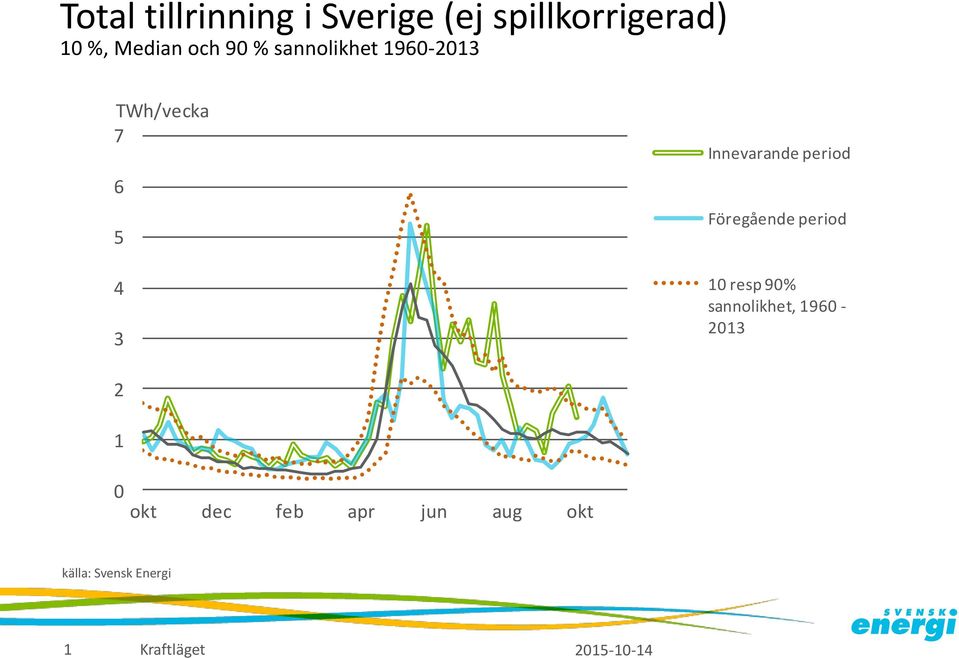 Innevarande period Föregående period 1 resp 9%