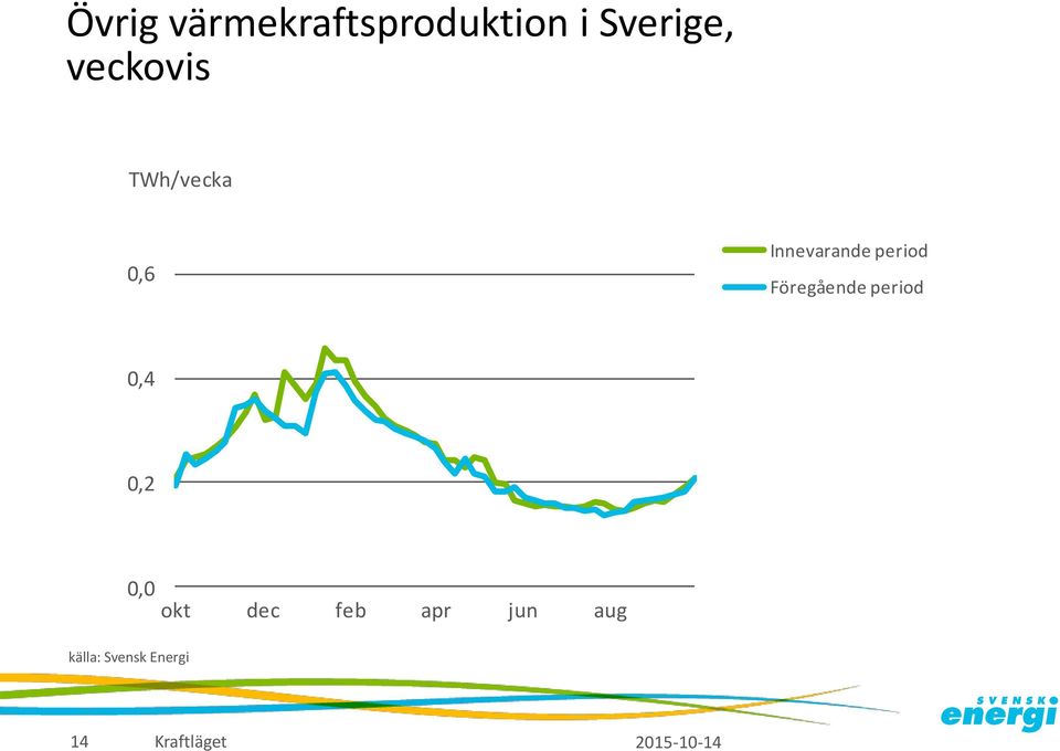 Innevarande period Föregående