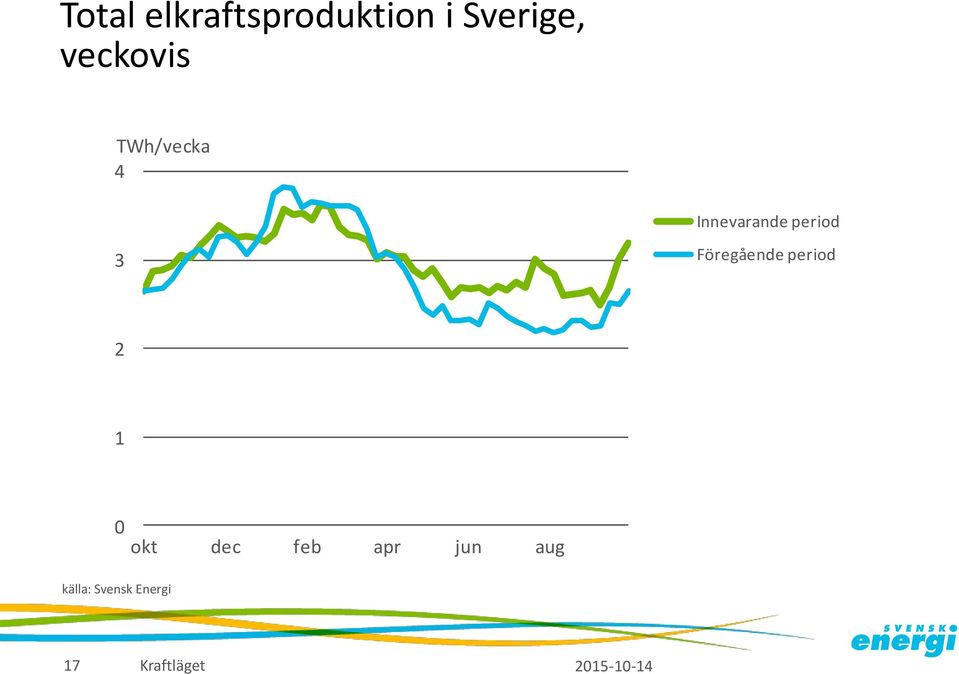 Innevarande period 3 Föregående