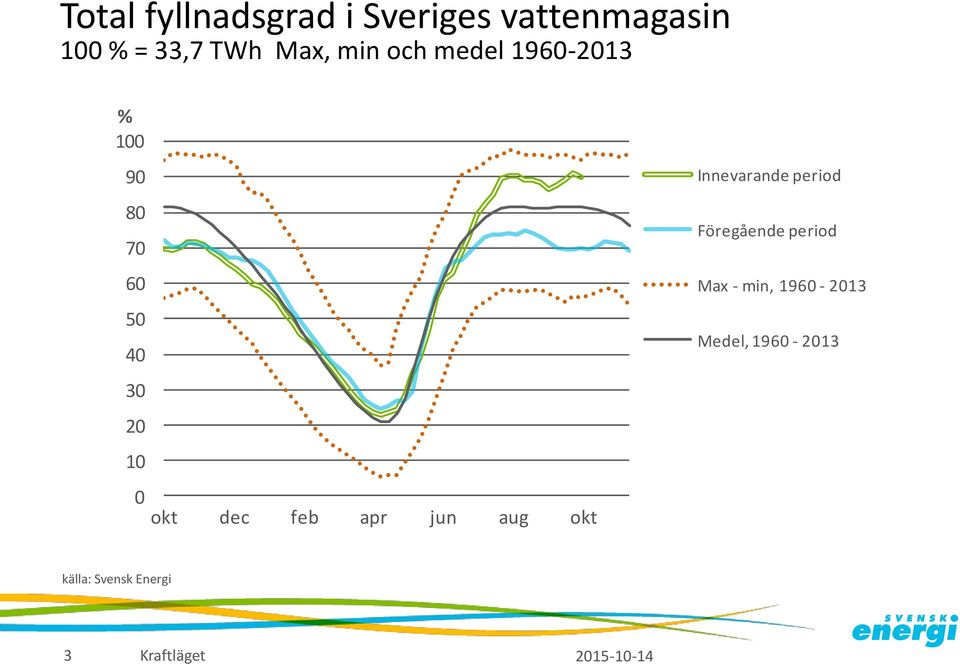 okt dec feb apr jun aug okt Innevarande period