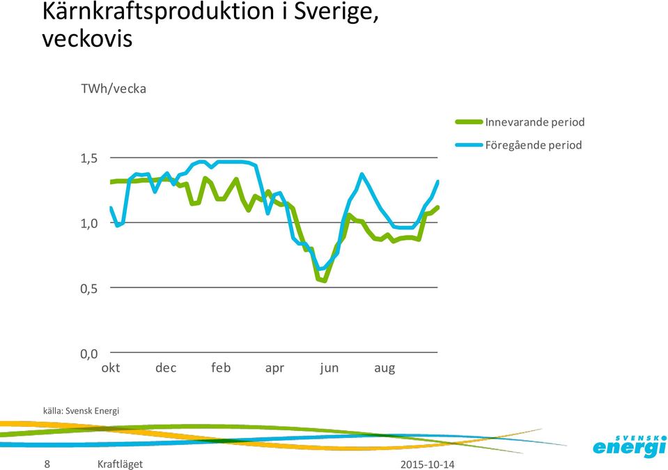 period 1,5 Föregående period