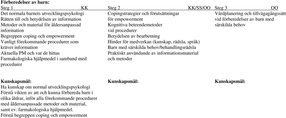 empowerment Betydelsen av bearbetning Vanligt förekommande procedurer som Hinder för medverkan (kunskap, rädsla, språk) kräver information Barn med särskilda behov/behandlingsrädsla Aktuella PM och