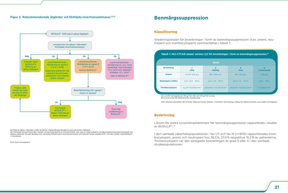 (t.ex. anemi, neutropeni och trombocytopeni) sammanfattas i tabell 7. Nej Ja Ja Ja Tabell 7. NCI-CTCAE-skalan version 2,0 för biverkningar i form av benmärgssuppression.